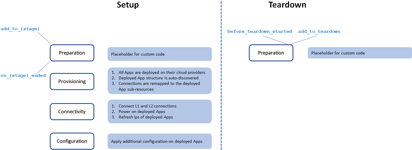 Setup Workflow